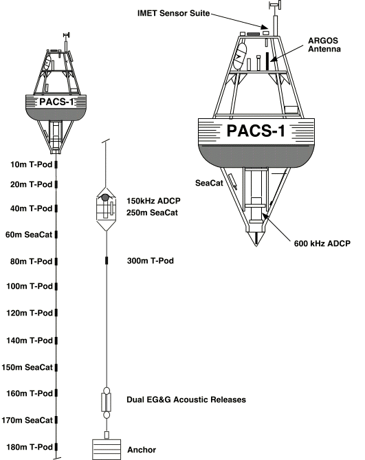 PACS Mooring Diagram