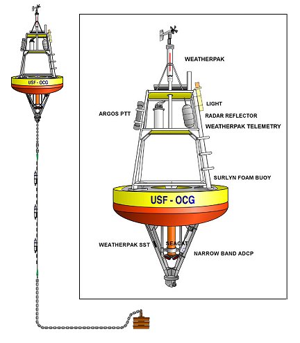 Coastal Climate Buoy (with Narrowband ADCP) Mooring Diagram