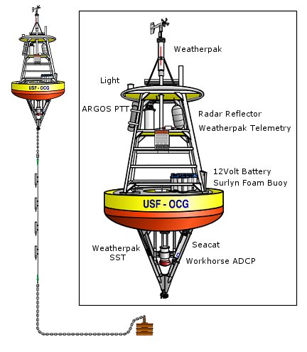 Coastal Climate Buoy (with Workhorse ADCP)