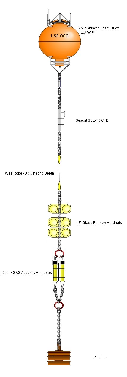 Sub-Surface Buoy (with Glass Balls and Hardhats) Mooring Diagram